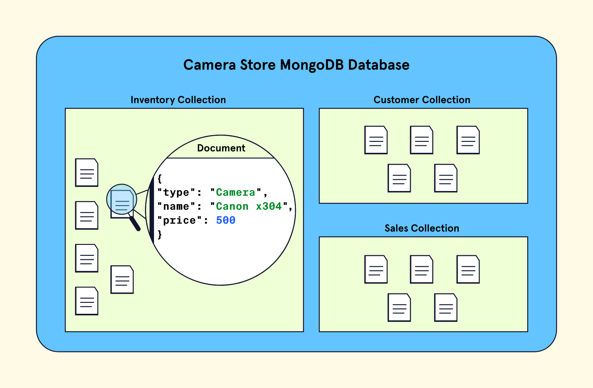 mongodb database