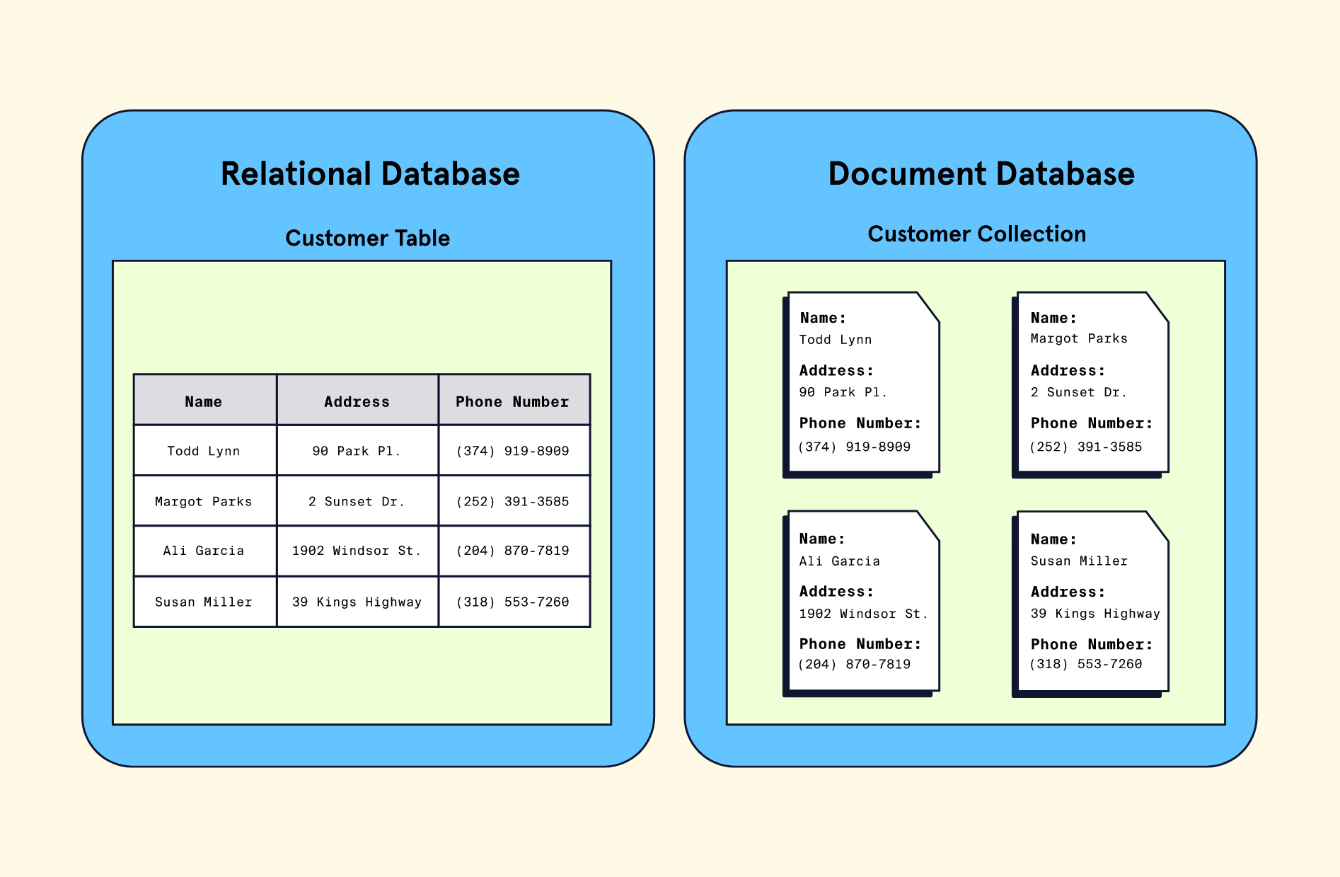 relational database vs a document database