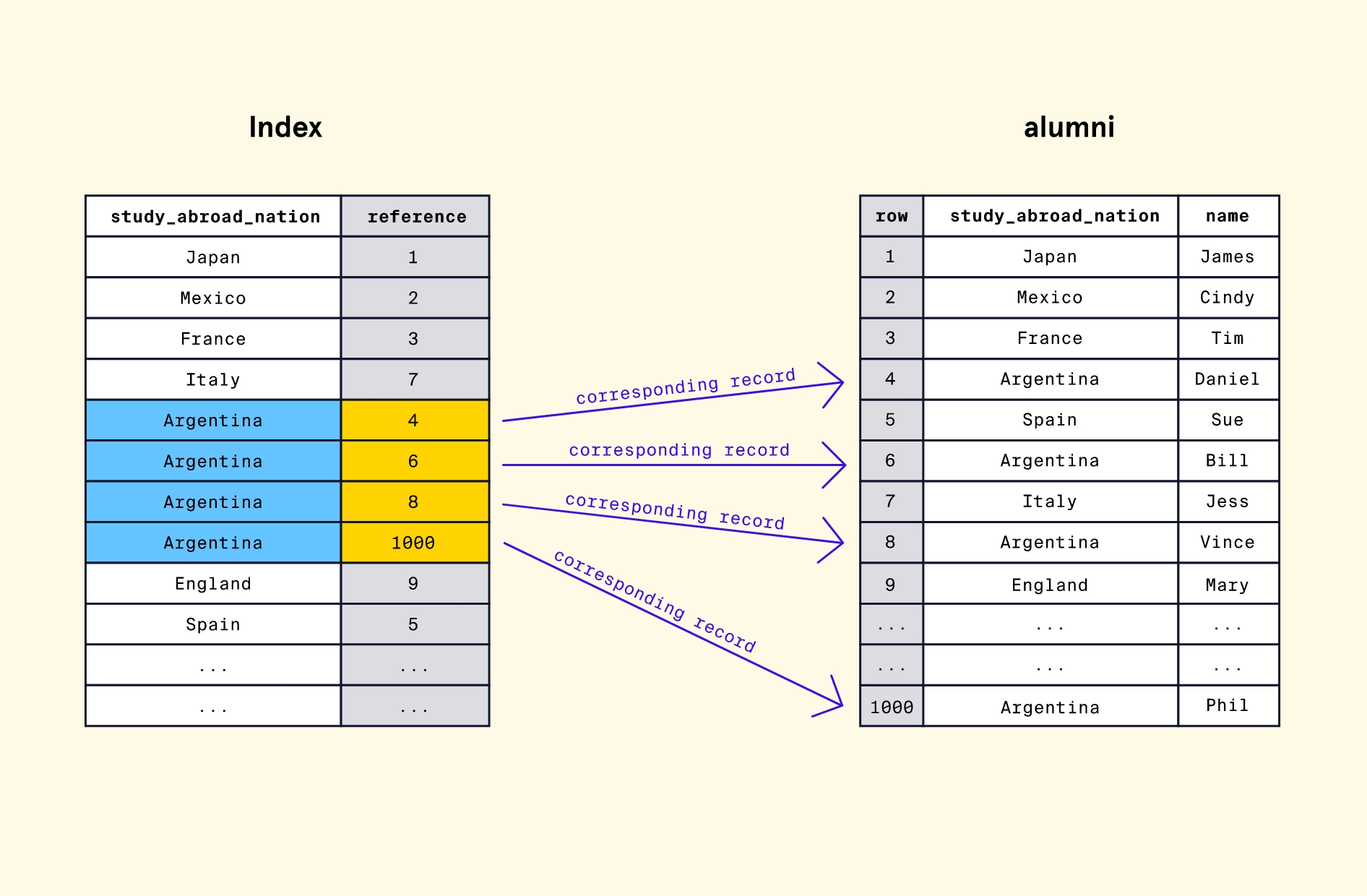 single field index