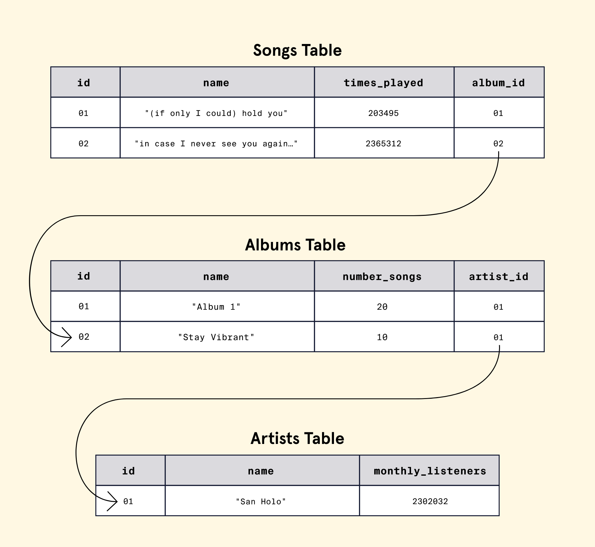 relationships between tables